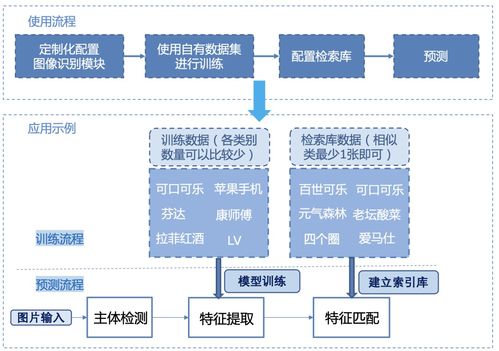 全球首個開源圖像識別系統發布 人臉、商品、車輛識別一站解決，賦能網絡信息安全