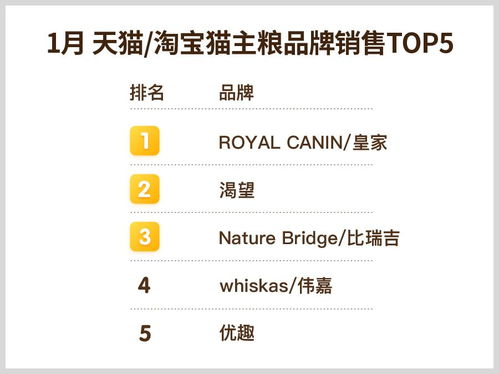 2018年1月天貓/淘寶寵物食品網(wǎng)絡(luò)銷售TOP榜 洞察市場(chǎng)格局與消費(fèi)趨勢(shì)